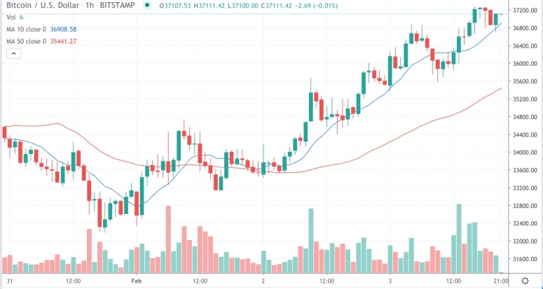 Market Wrap: Bitcoin knackt 37,2.000 USD, als Ether auf ein Rekordhoch von 1,6.000 USD durchbricht