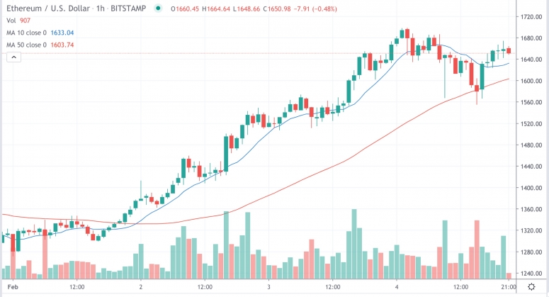 Market Wrap: Bitcoin fällt auf 36,3.000 USD, während DeFi auf Ether FOMO auf 32 Mrd. USD springt