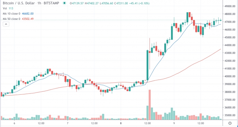 Market Wrap: Bitcoin Hits Rekord von 48,2.000 USD als CME Ether Futures bei einem Volumen von 33 Mio. USD am ersten Tag