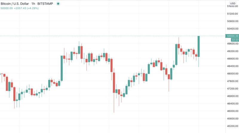 Historischer Meilenstein für den Bitcoin-Kurs