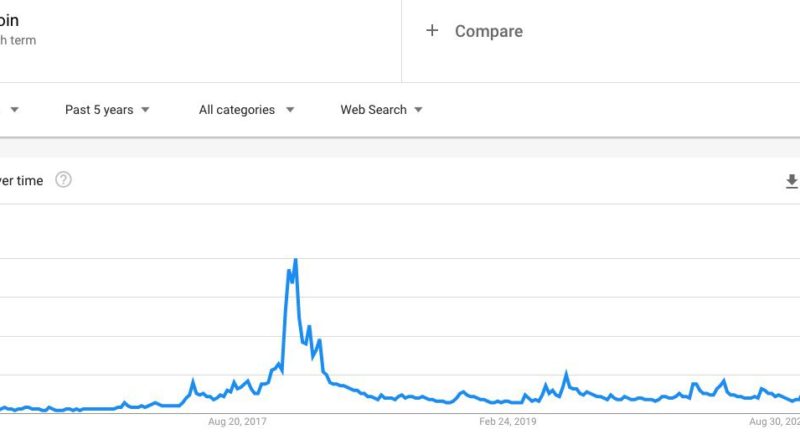 Experten sind sich einig – Bitcoin liegt erstmals im „Super-Aufwärtstrend“