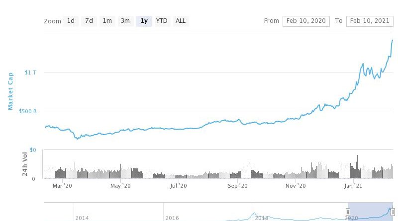 Marktkapitalisierung aller Kryptowährungen steigt auf 1,4 Bio. US-Dollar