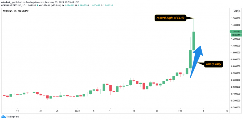 DeFi-Saison? LINK, AAVE, ZRX und COMP erreichen Rekordpreishochs und übertreffen Bitcoin