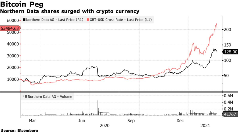 Bitcoin-Mining-Betreiber Northern Data erwägt Börsengang