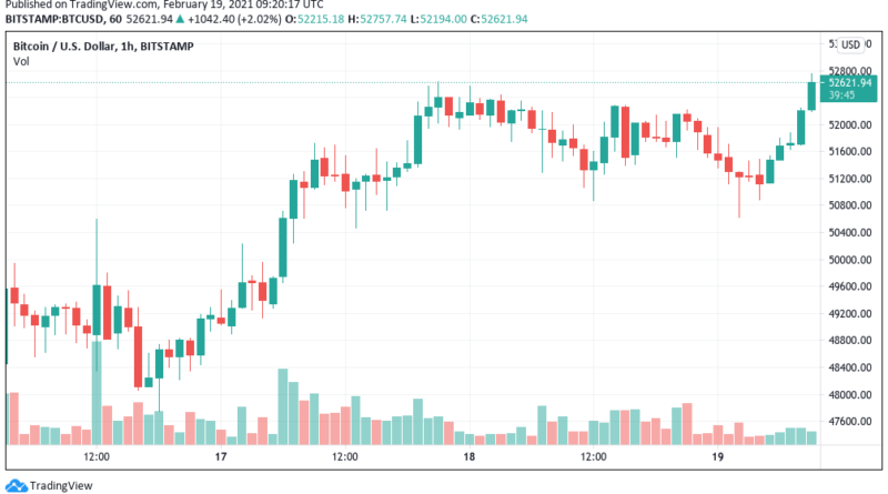 Bitcoin schwingt sich mit neuer Bestmarke in Richtung 1 Bio. US-Dollar auf