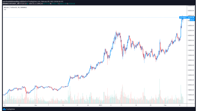 Altcoins steigen und Bitcoin bereitet sich auf 50.000 US-Dollar vor