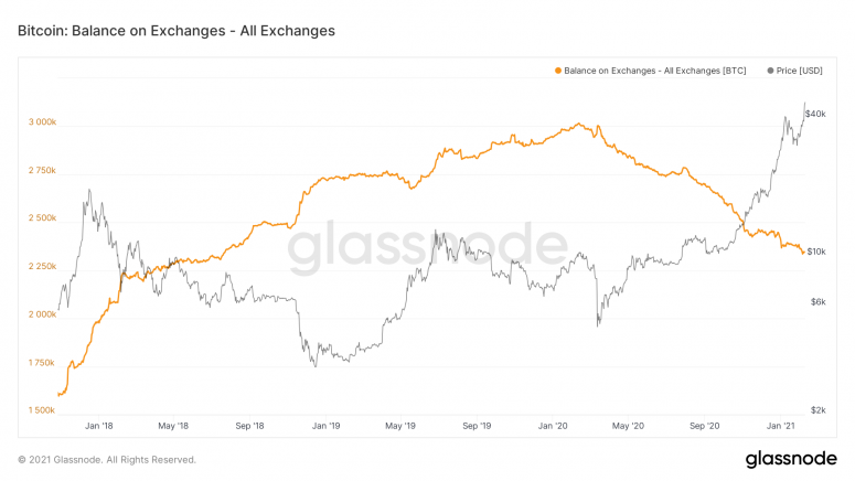 Während die Wall Street sich auf Inflationsabsicherungen fixiert, viel Glück beim Finden von Bitcoin