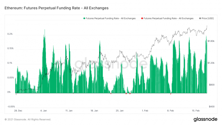 Ether scheint überfinanziert zu sein, da die Kryptowährung einen neuen Höchststand von über 1.900 US-Dollar erreicht