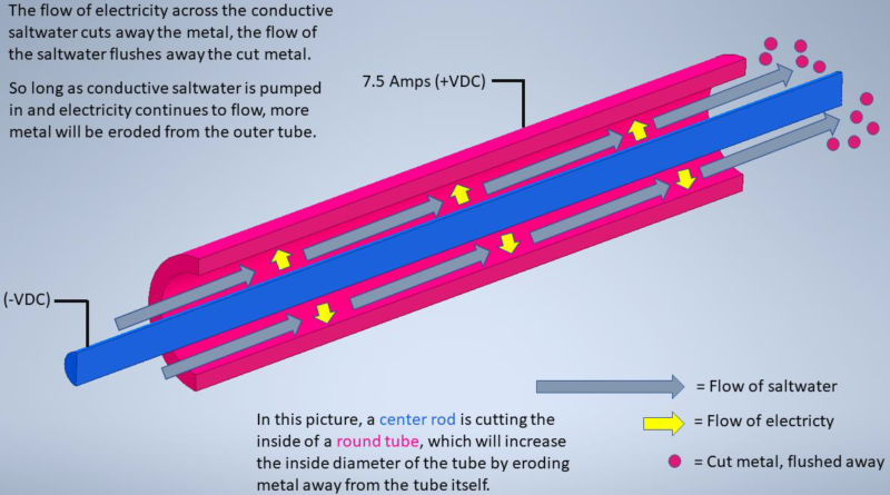 Do-It-Yourself Electrochemical Machining v2.0 Barrelmaking Package