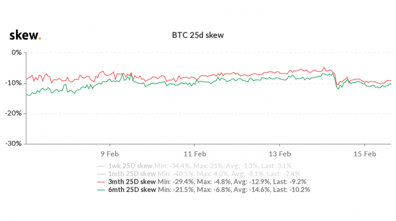 Institute, die sich keine Sorgen darüber machen, dass Bitcoin unter 40.000 USD fällt, zeigen Optionsdaten