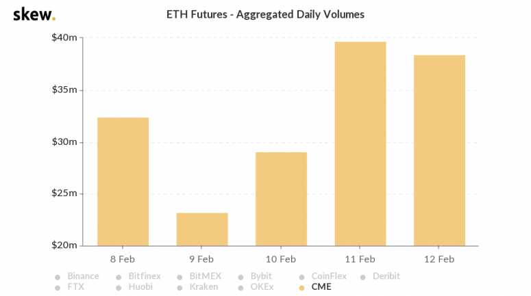 Gültige Punkte: Wie CME Ether Futures funktionieren und warum sie wichtig sind