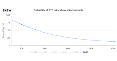 Der Bitcoin-Optionsmarkt sieht niedrige Chancen für eine himmelhohe Rallye im Jahr 2021