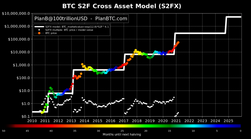 Bitcoin „hört nicht auf“ – S2F-Erfinder sieht Kurs bis Dezember bei 288.000 US-Dollar