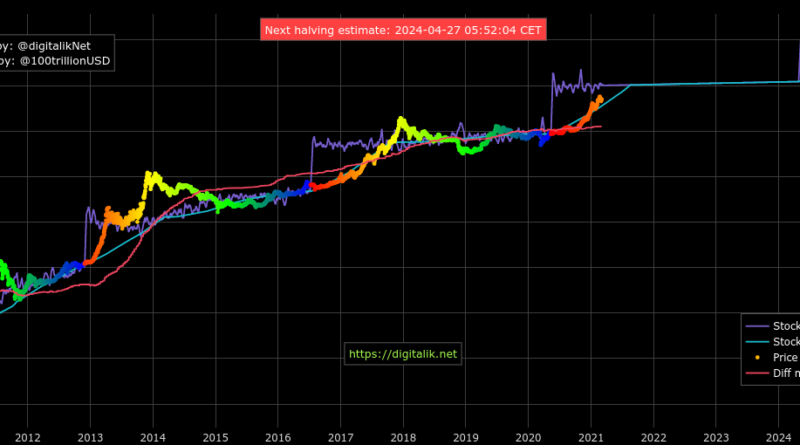 „Bitcoin wird bis auf unendlich gehen“