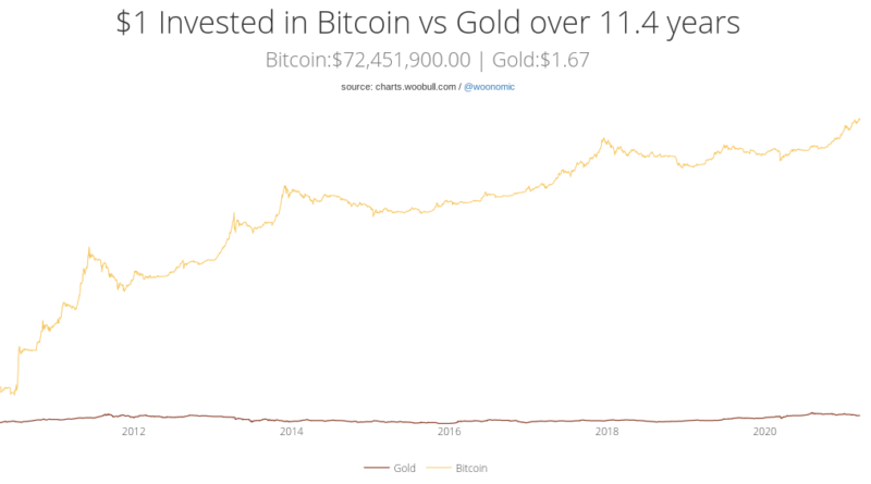 „Besser als Gold“ – Ehemaliger Kommunikationschef von Trump lobt Bitcoin