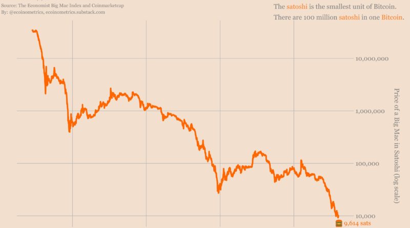 Das Ende der Schnelllebigkeit – Big-Mac-Index crasht erstmals unter 10.000 Satoshis