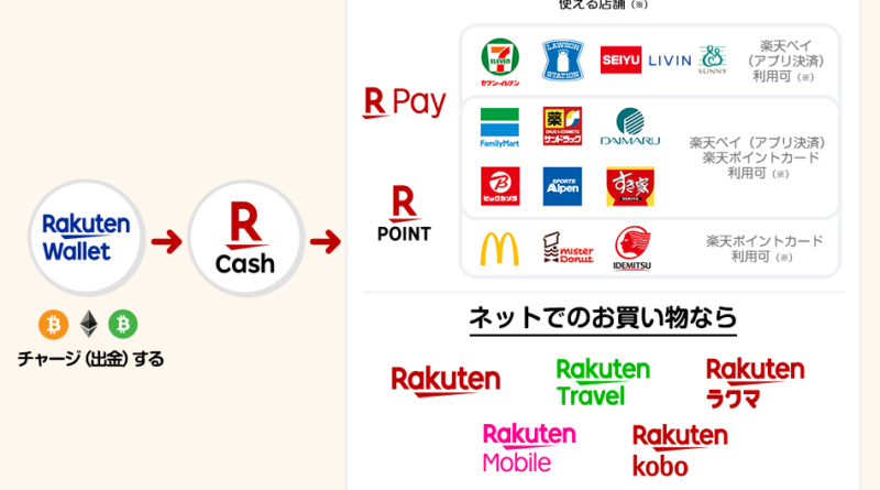 Rakuten-Kunden können nun Bitcoin beim Einkaufen verwenden