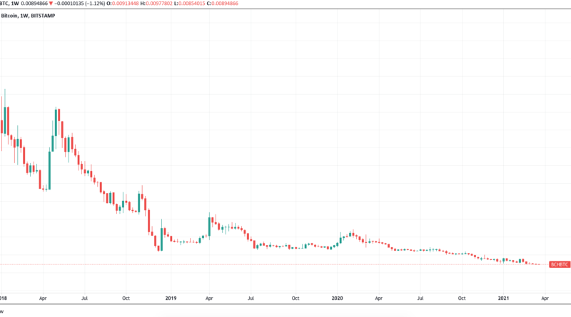 Bitcoin Cash erreicht neue Tiefs gegenüber Bitcoin