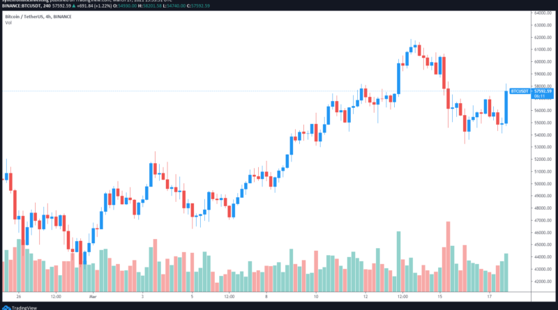 Positive Entwicklungen an allen Fronten – Bitcoin schielt wieder auf 60.000