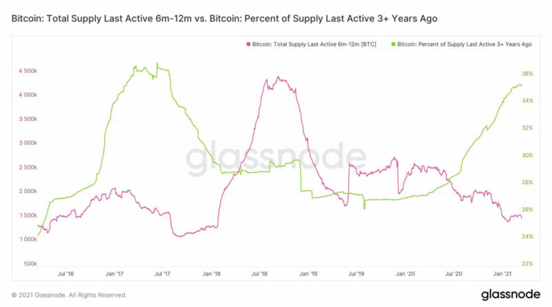 95 Prozent der Bitcoin-Trades gehen auf “junge Coins” zurück