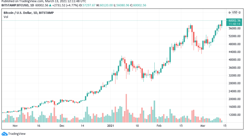 Paukenschlag – Bitcoin durchbricht Schallmauer von 60.000 US-Dollar