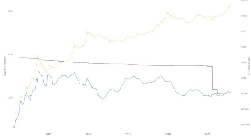 200.000 US-Dollar möglich? Bitcoin beendet Februar 26 Prozent über Stock-to-Flow-Prognose