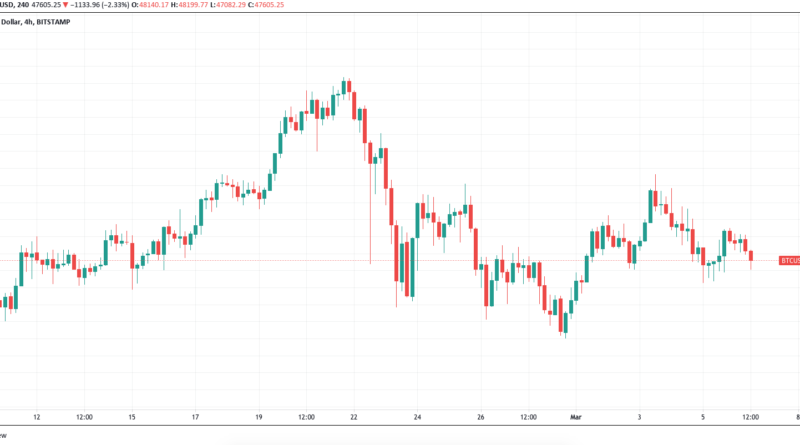 Grund zur Sorge? – Bitcoin verbleibt unter 50.000 US-Dollar Marke