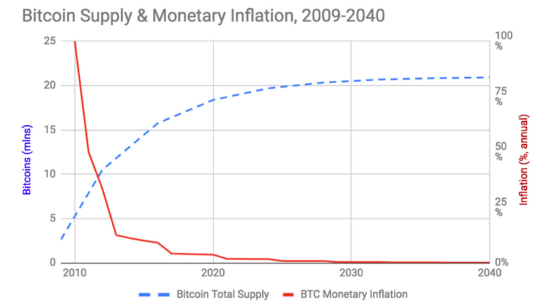 Sie wollen reich sein? Dafür brauchen sie nur 0,01 BTC