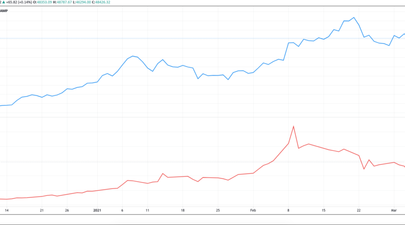 Bitcoin-Effekt ade? – MicroStrategy bricht in kurzer Zeit um 50 % ein