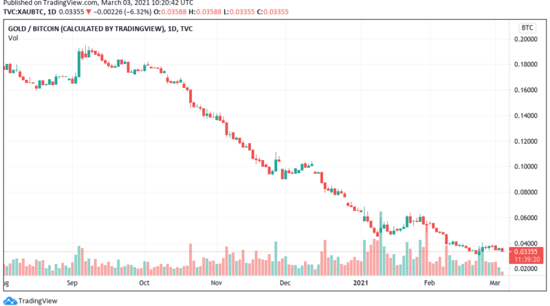 Bitcoin ist Technologie und Gold ist “tot”