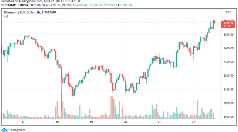 Bitcoin-Dominanz nun unter 50 Prozent