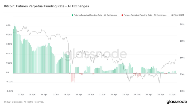 Bitcoin auf 58.000 US-Dollar? BTC-Erholung sieht “nachhaltig” aus