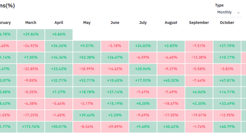 Zurück zu alter Stärke – Bitcoin schafft besten März und bestes Q1 seit 2013