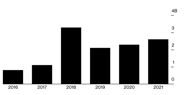 Mehr Finanzierung in Q1 2021 als im gesamten letzten Jahr