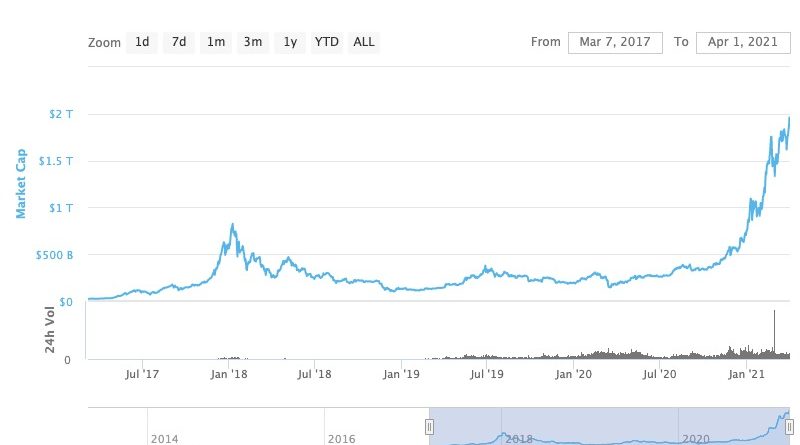 2 Bio. in Reichweite – Gesamtwert des Kryptomarktes erreicht neues Rekordhoch