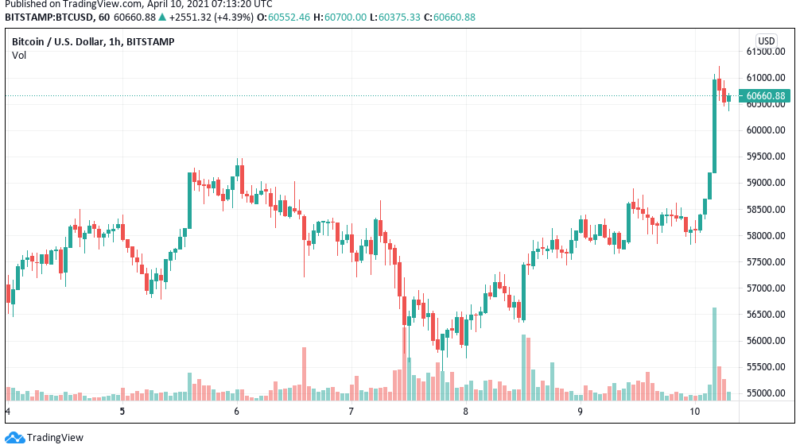 Aufwärts immer, seitwärts nimmer – Bitcoin endlich wieder über 60.000 US-Dollar