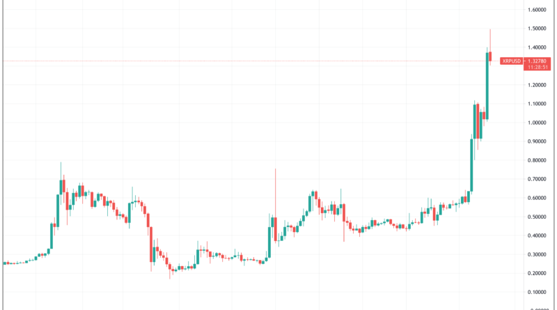 Überbewertet oder unterbewertet? – Was steckt wirklich hinter dem Aufschwung von XRP?