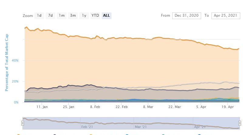 Altcoins holen auf – Bitcoin schrumpft erstmals wieder unter 50 % Marktanteil