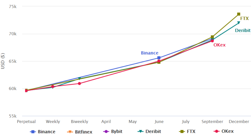 BTC-Futures vom Dezember steigen auf 73.500 US-Dollar: Trader extrem optimistisch?