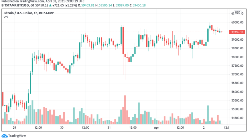 Bitcoin touchiert 60.000 US-Dollar, Ethereum knackt erneut 2.000 US-Dollar