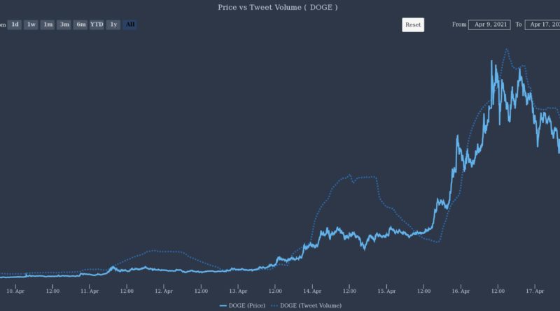 Was ist ein Meme ohne Hype? – Stimmungslage um den DOGE kippt wieder