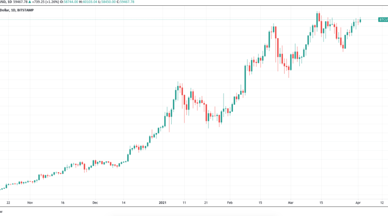 Bitcoin trotz Coinbase-IPO kurz vor „starkem Ausbruch“