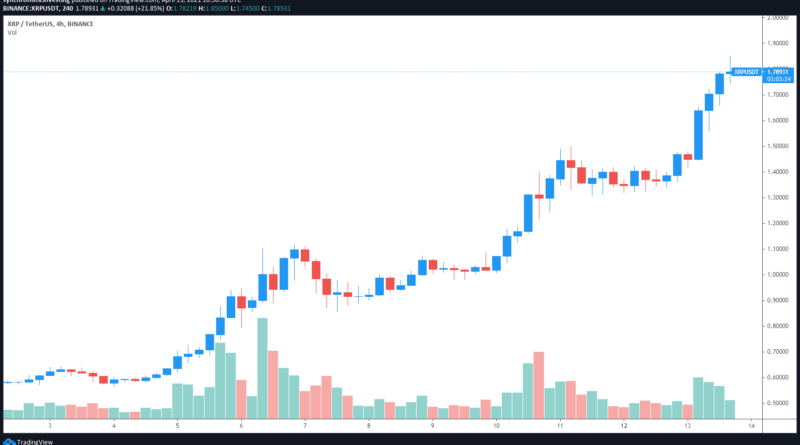 XRP-Kurs steigt auf neue Hochs