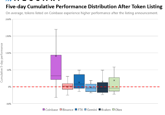 Kryptowährungen profitieren am stärksten von Notierung auf Coinbase