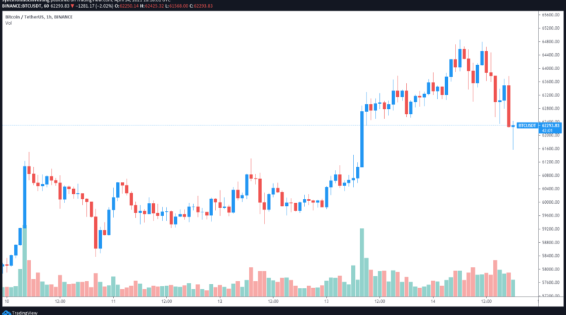 Neue Konkurrenz? – Bitcoin rutscht nach Start der COIN auf 61.000 US-Dollar ab