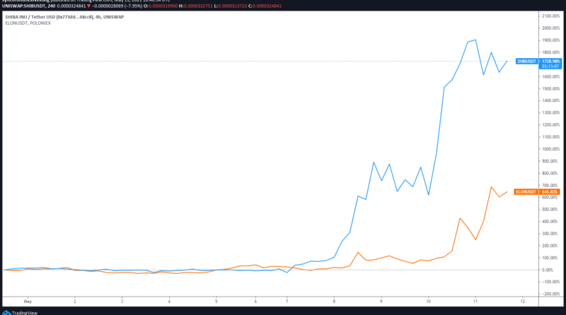 Dogelon Mars, Shiba Inu und Dogecoin sind die Top-Hunde-Token: Bitcoin stagniert weiter