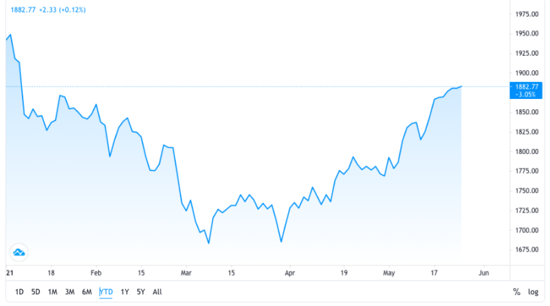 Gold profitiert vom Trader-Unglück: Viermonatshoch nach Krypto-Einbruch