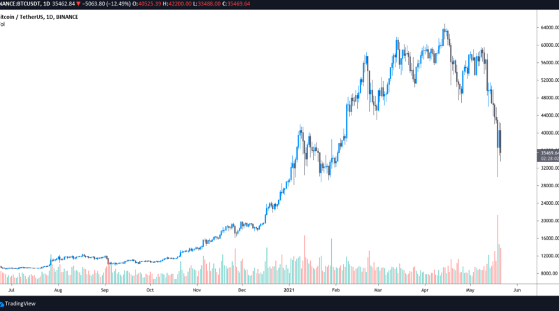 Bitcoin rutscht unter 34.000 US-Dollar, Altcoins ebenfalls mit Verlusten