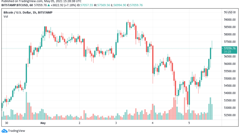 Bitcoin wieder über 57.000 US-Dollar