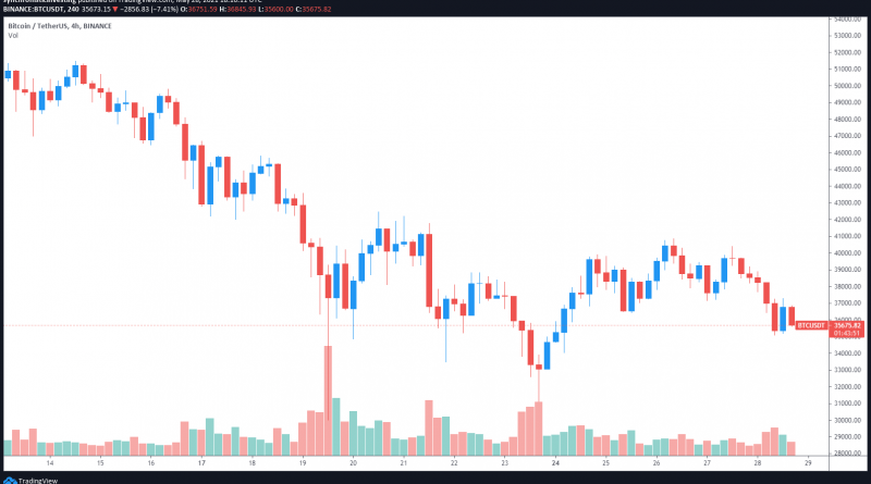 Bitcoin rutscht auf 35.000 US-Dollar, Kryptomarkt weiter im Sinkflug